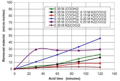 Figure 13 - Material removal versus acid time for solutions containing 0.3M oxalate in sum from oxalic acid and potassium oxalate.