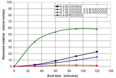 Figure 14 - Material removal versus acid time for solutions containing 0.4M oxalate in sum from oxalic acid and potassium oxalate; 47 mL solution and 3745 g white lens shaped media was used in the 0.28 m diameter vibratory bowl.