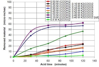 Figure 15 - Material removal versus acid time for solutions containing 0.5M oxalate in sum from oxalic acid and potassium oxalate.