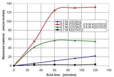 Figure 16 - Material removal versus acid time for solutions containing 0.7M oxalate in sum from oxalic acid and potassium oxalate.