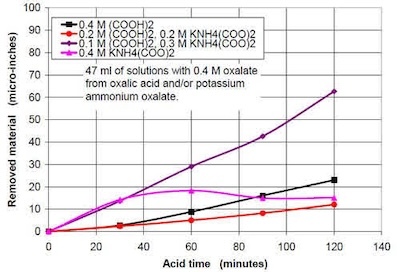 Figure 17 - Material removal versus acid time for solutions containing 0.4M oxalate in sum from oxalic acid and potassium ammonium oxalate.