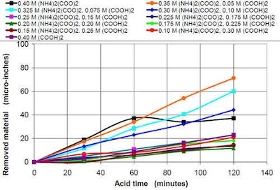 Figure 18 - Material removal versus acid treatment time for 0.4M oxalate solutions from combined oxalic acid and ammonium oxalate.