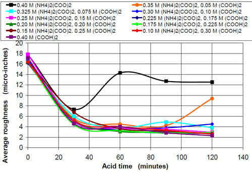 Figure 19 - Average roughness versus acid treatment for 0.4M oxalate solutions from combined oxalic acid and ammonium oxalate.