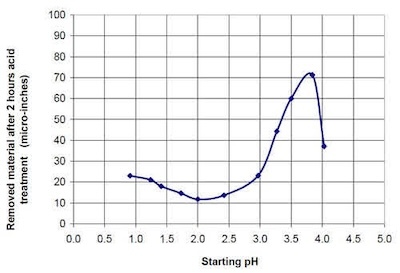 Figure 20 - Material removal versus starting pH for 0.4M oxalate solutions from combined oxalic acid and ammonium oxalate.