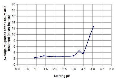 Figure 21 - Average roughness after a two-hour acid treatment versus starting pH for 0.4M oxalate solutions from combined oxalic acid and ammonium oxalate.