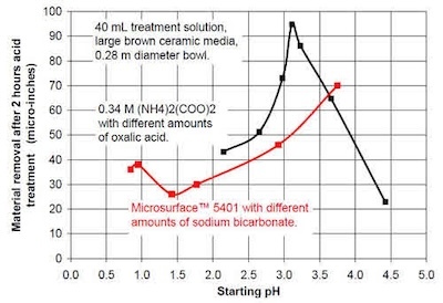 Figure 4 - Material removal versus starting pH.