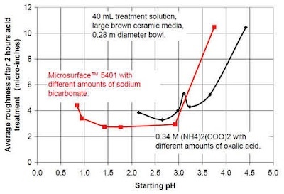 Figure 5 - Average roughness after 2.0 hr acid treatment time versus starting pH.