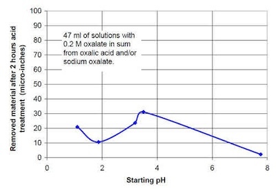 Figure 6 - Material removal versus starting pH for solutions containing 0.2M oxalate in sum from oxalic acid and sodium oxalate.