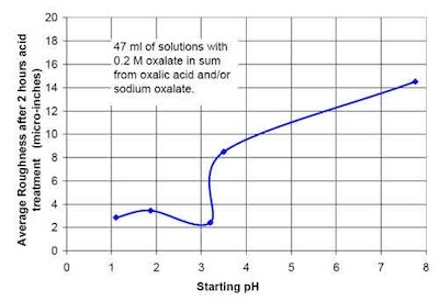 Figure 7 - Average roughness after 2.0 hr acid treatment versus starting pH for solutions containing 0.2M oxalate in sum from oxalic acid and sodium oxalate.