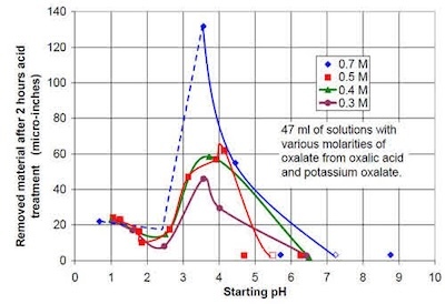 Figure 8 - Material removal versus starting pH for solutions containing various molarities of oxalate in sum from oxalic acid and potassium oxalate.