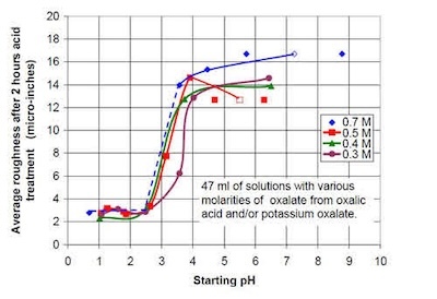 Figure 9 - Average roughness after 2.0 hr of acid treatment versus starting pH for solutions containing various molarities of oxalate in sum from oxalic acid and potassium oxalate.