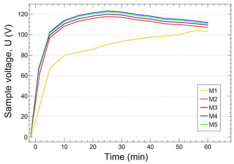 Figure 3. Cell-voltage records obtained during galvanostatic anodizing of the evaluated samples. The voltage values were recorded manually at approximately 5 min intervals. The records document the overall macroscopic cell response under the selected preparation conditions and are not used for quantitative modelling of oxide-growth kinetics.