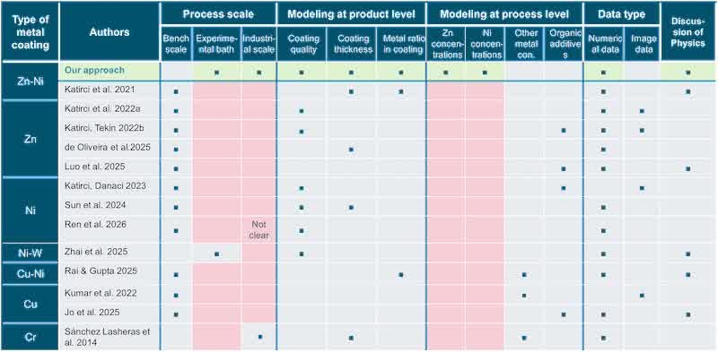 Fig. 1. State of the art of ML modelling in electroplating classified by process scale, modelling target, data type, and discussion of physics.