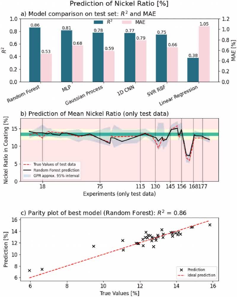 Fig. 10. Comparison of different algorithms for predicting the nickel ratio in the coating.