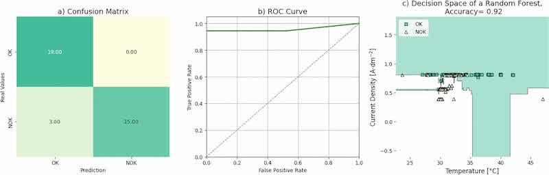 Fig. 11. Confusion matrix, ROC curve, and decision space of the Random Forest classifier for predicting binary coating quality.