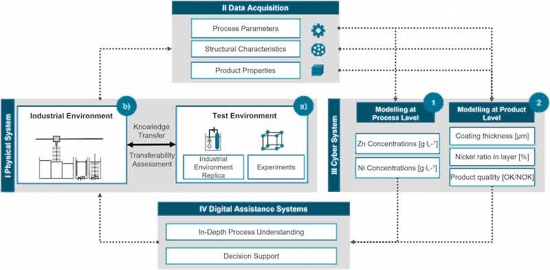 Fig. 2. Framework of the cyber-physical production system (CPPS), including knowledge transfer and transferability assessment between the test and industrial environment (adapted from (Lindner et al., 2025)).