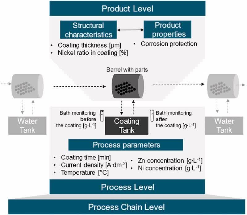 Fig. 4. Multi-level modelling approach at the process and product levels, depicting process-product-interdependencies between process parameters, structural characteristics and product properties.
