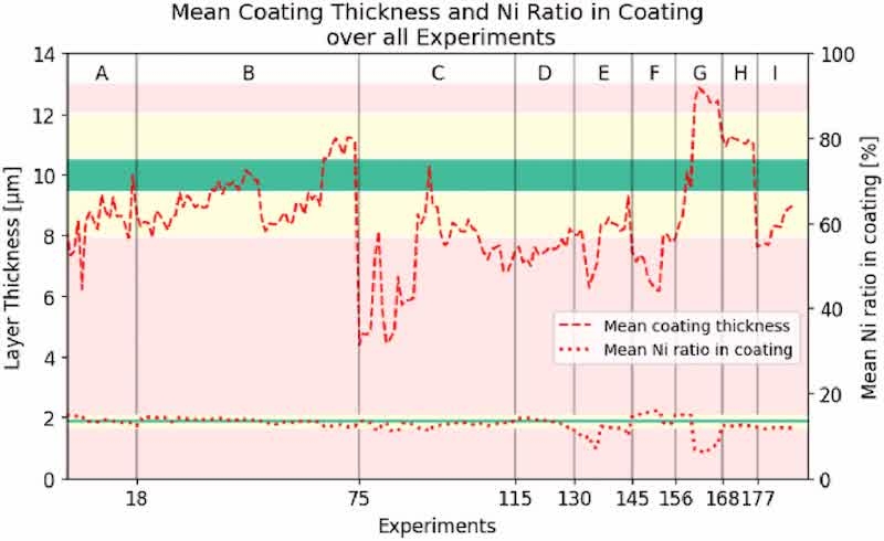 Fig. 5. Mean coating thickness and nickel ratio in coating over different experiments: A: initiation of the process; B: variation of temperature; C: variation of current density; D: variation of both current density and zinc concentration; E: variation of both current density and nickel concentration; F: zinc variation; G: nickel variation; H: variation of barrel speed; I: variation of barrel speed and coating time.