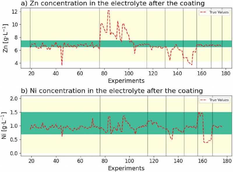 Fig. 6. Experimentally measured Zn and Ni concentrations in the electrolyte after coating.