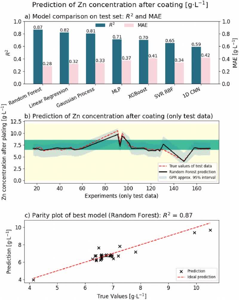 Fig. 7. Comparison of different algorithms for predicting the concentration of Zn in the electrolyte after coating.