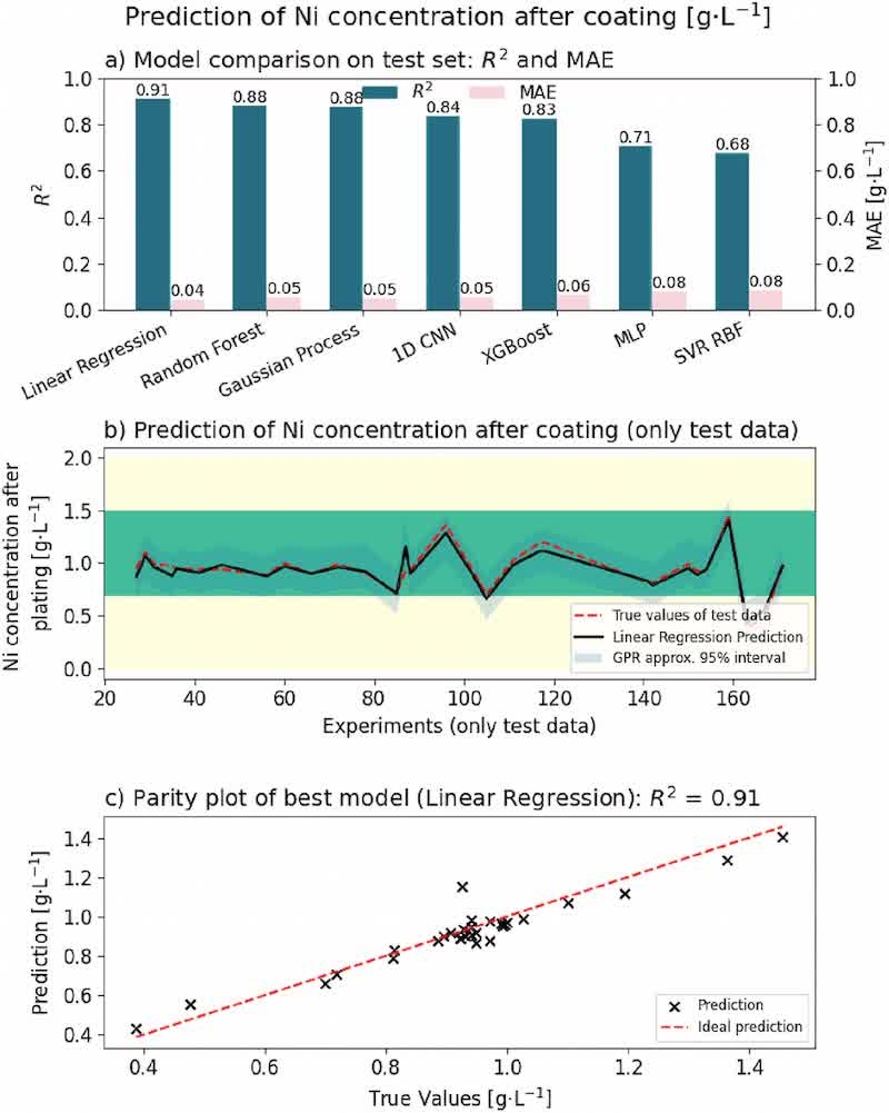 Fig. 8. Comparison of different algorithms for predicting the concentration of Ni in the electrolyte after coating.