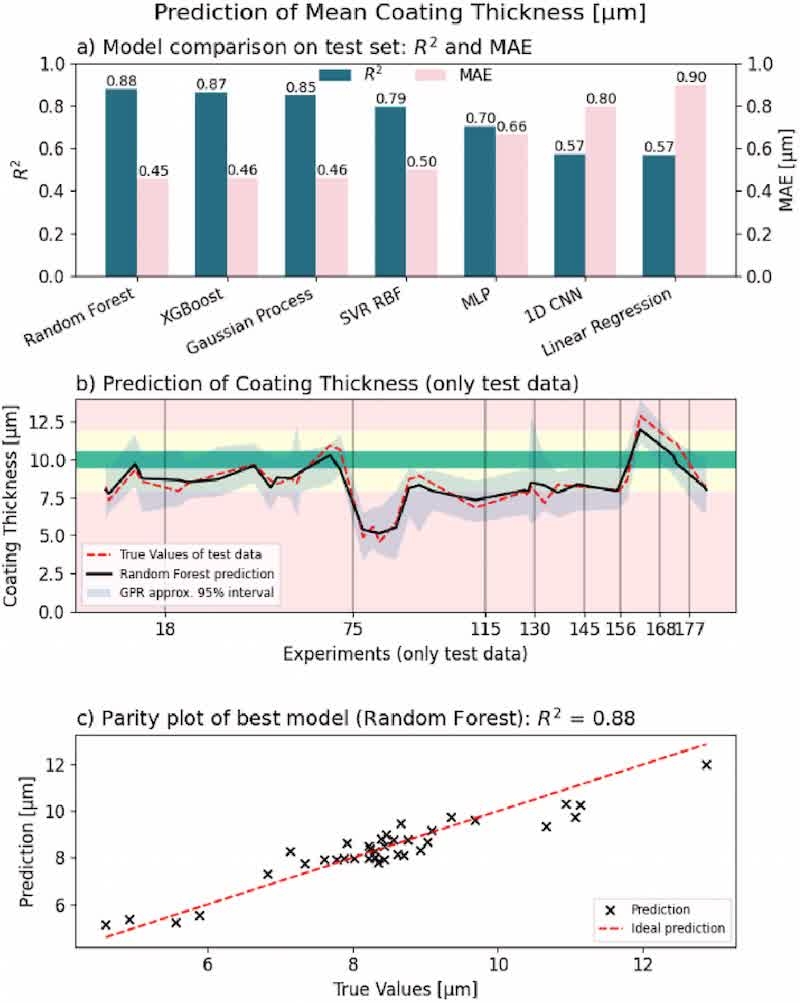 Fig. 9. Comparison of different algorithms for predicting the coating thickness.