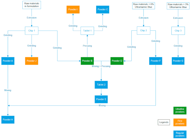 Figure 1. A flowchart of the sample preparation procedure.
