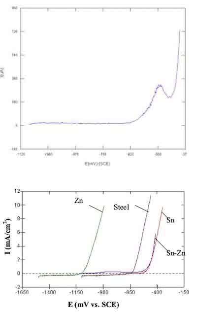 Figure 3: Potentiodynamic Scan of 70-30 Tin-Zinc Alloy Electrodeposit substrate in deaerated 0.1 M Na2SO4 solutions (pH 3.6). Potential scan direction is from negative to positive.  Figure 4: Polarization curves of 70%Sn-30%Zn alloy, Zn, Sn, and steel substrate in deaerated 0.1 M Na2SO4 solution (pH 3.6). Potential scan direction is from negative to positive4