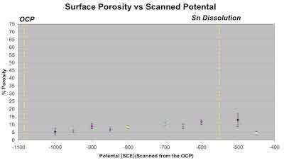 Figure 8: Surface porosity as a function of scanned potential
