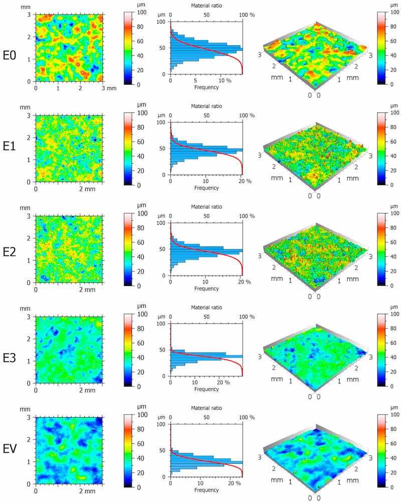 Figure 4. 2D heat maps, 3D heat maps, and Abbottâ€“Firestone curves with histograms of electroplating surfaces.