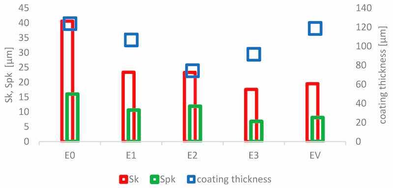 Figure 5. Comparison of functional areal roughness parameters Sk, Spk, and coating thickness.