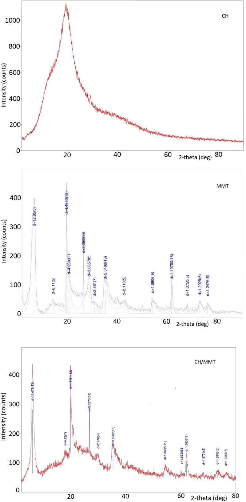 Figure 1. X-ray diffraction patterns of sodium montmorillonite (MMT), chitosan (CH), and its intercalation product in montmorillonite (CH/MMT).