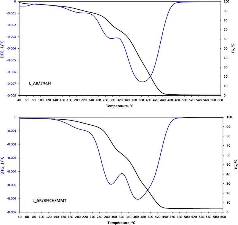 Figure 4. TGA curves of the coatings modified with 3% pure chitosan (L_AR/3%CH) and its intercalation product in montmorillonite (L_AR/3%CH/MMT).