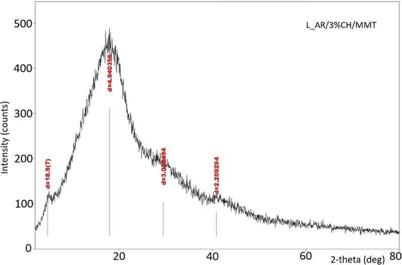 Figure 6. X-ray diffraction pattern of the powder coating with 3 wt % CH/MMT.