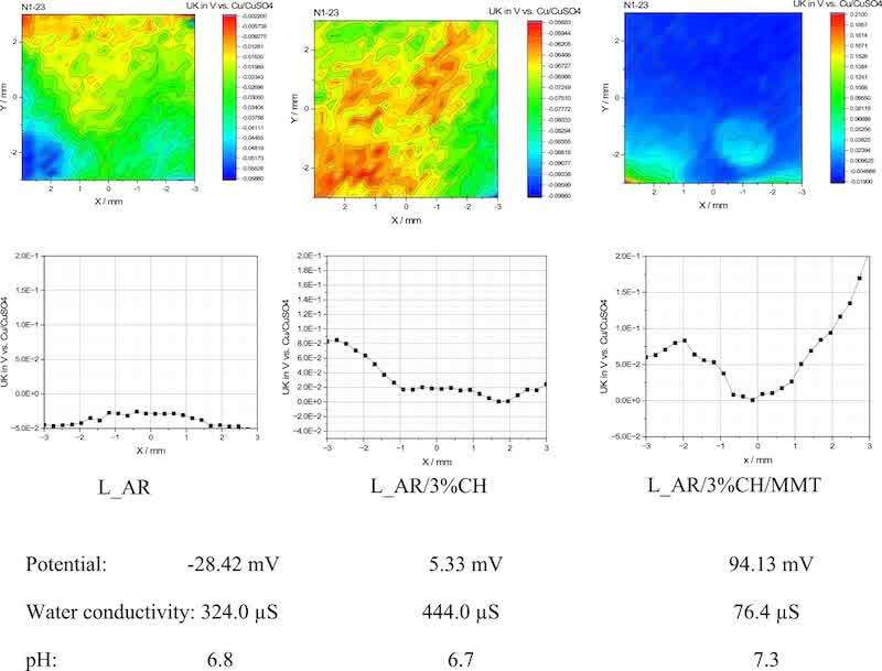 Figure 9. SKP graphics of powder coatings L_AR, L_AR/3%CH, and L_AR/3%CH/MMT.