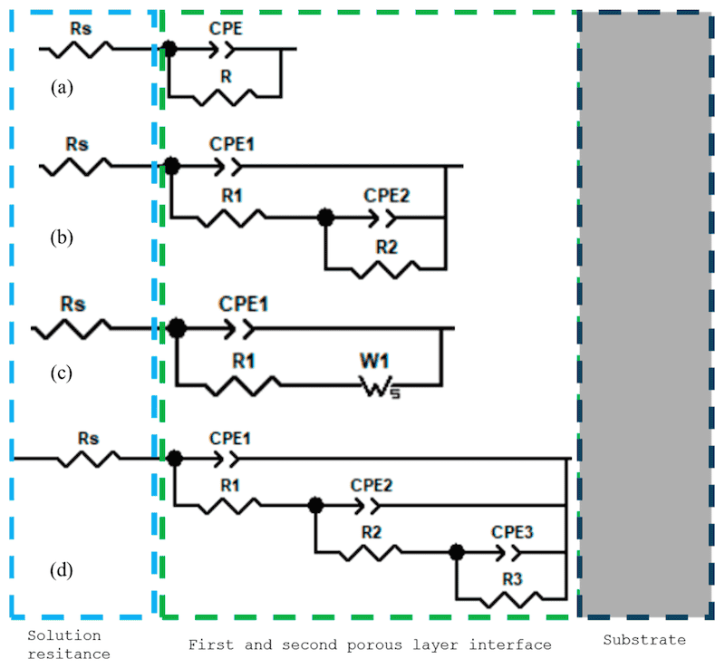Figure 10. Equivalent circuits presented in anodized Ti samples: (a) a CPE system, (b) Two CPEs system, (c) a CPE system and Warburg (diffusion process); (d) Three CPEs system.