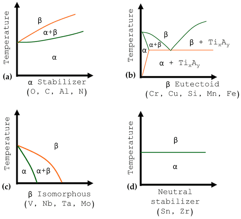 Figure 2. Phase diagrams for different elements: (a) α stabilizer, (b) β eutectoid, (c) β isomorphous, and (d) neutral stabilizer.