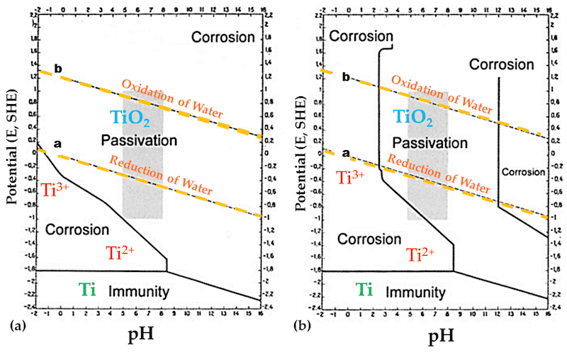 Figure 3. Pourbaix diagram of titanium in the presence of water at 25 °C: (a) Ti is not hydrated (b) Ti hydrated [58].
