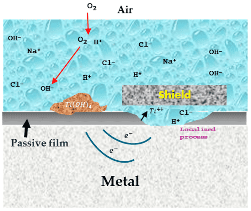 Figure 4. Scheme of crevices’ corrosion.