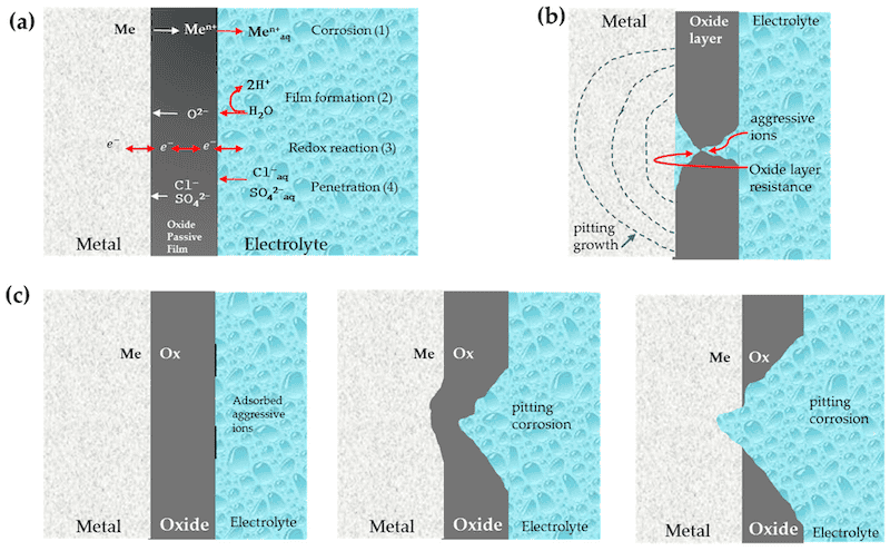 Figure 5. Pitting formation process: (a) electrochemical nucleation, (b) oxide layer breaking, and (c) ions adsorption mechanism [74].