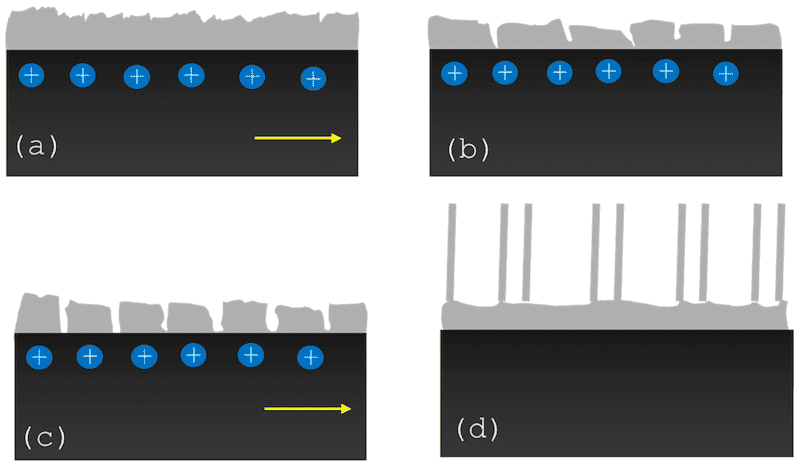 Figure 6. The 4 stages of oxide growth: (a) station shows the barrier layer created at beginning, (b) is the porosity generation, (c) is the ordering of porosity to finish in, and (d) is the structured nanotubular array.