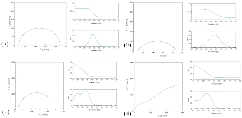 Figure 8. EIS results for (a) homogenous anodized surface, (b) heterogeneous anodized surface, (c) homogenous double-layer system, (d) second layer non-homogenous surface.