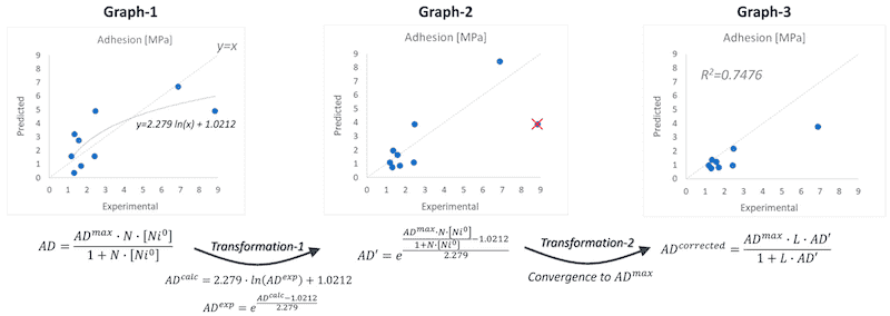 Figure 12. Re-mapping model showing predicted adhesion values against the experimentally measured values.