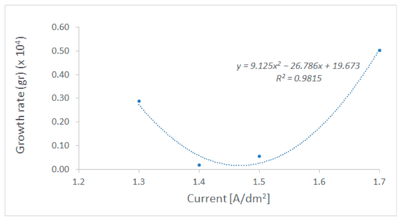 Figure 13. Fitted data relating electroplating growth rate with applied current densities.