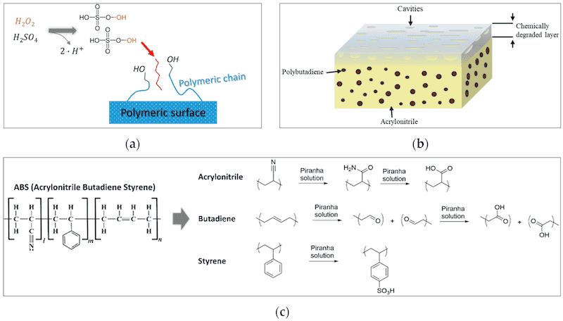 Figure 3. (a) Piranha activity on polymeric surface; (b) illustration of polymer surface chemical degradation; (c) potential reaction mechanisms of piranha with ABS monomers.