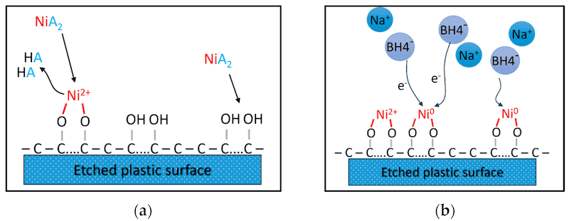 Figure 4. (a) Activation of etched surface with nickel acetate; (b) reduction of activated surface with NaBH4.