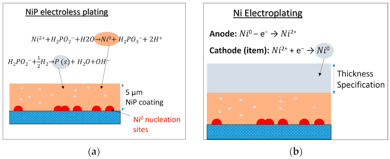 Figure 5. (a) Electroless plating of reduced substrate; (b) electroplating of the electroless plated substrate.