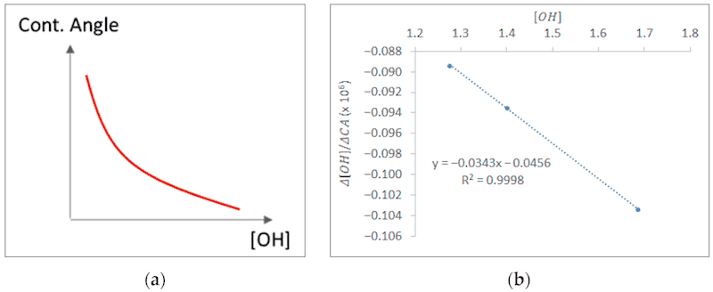 Figure 7. (a) Correlation between surface concentration of hydrophilic groups [OH] with contact angle (CA); (b) fitted data relating [OH] with CA.
