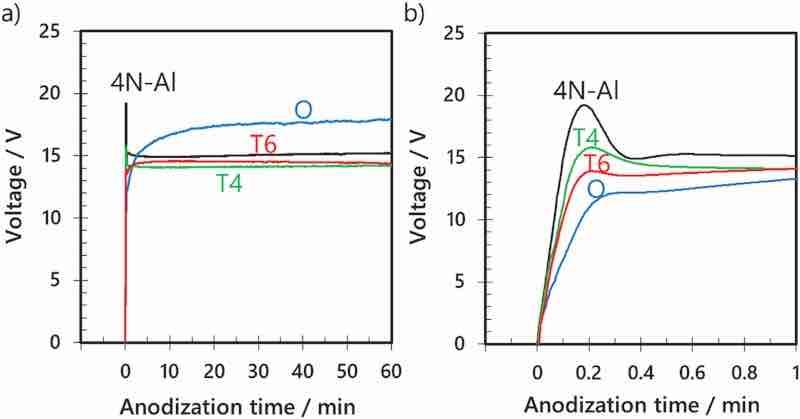 Fig. 2. (a) Voltageâ€“time curves for the anodization of AA7075â€“O, AA7075â€“T4, AA7075â€“T6, and high-purity aluminum in sulfuric acid (1.5 mol dmâˆ’3) at a constant current density of 100 A mâˆ’2 and a temperature of 20 Â°C for 60 min. (b) Voltageâ€“time curves for the initial stage of anodization.
