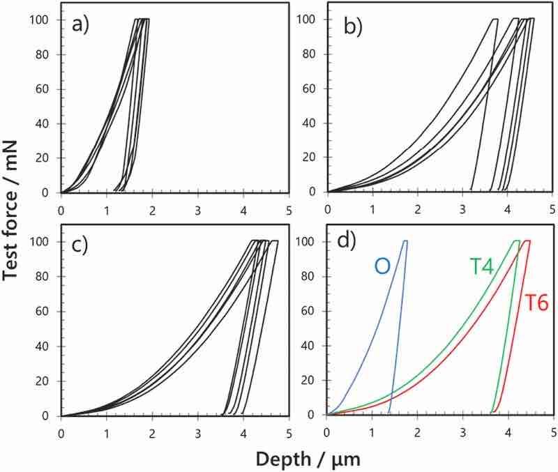 Fig. 3. Loadâ€“displacement curves obtained through the indentation tests of anodic films formed on AA7075 tempered under different conditions: (a) AA7075â€“O, (b) AA7075â€“T4, (c) AA7075â€“T6, and (d) representative sample.